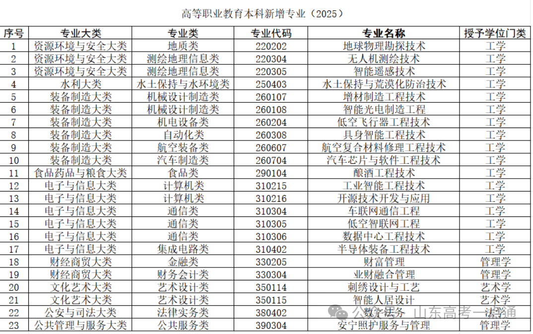 高等职业教育本科新增专业(2025).png